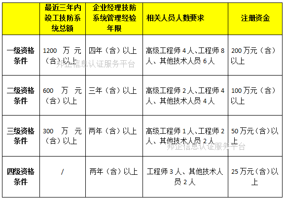 邦企信息帶您一圖掌握安防資質(zhì)各級認(rèn)證條件要求詳情