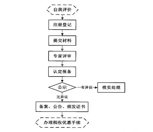 想要了解高新技術企業(yè)認定流程，看這張流程圖就夠了！