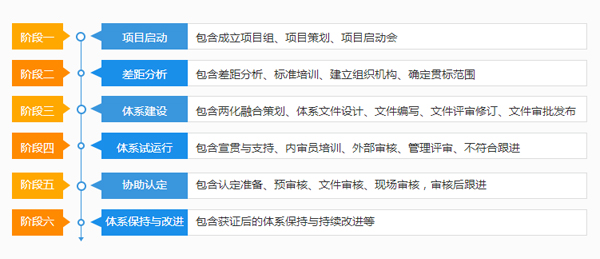 邦企信息分享兩化融合貫標(biāo)必要的6個階段內(nèi)容