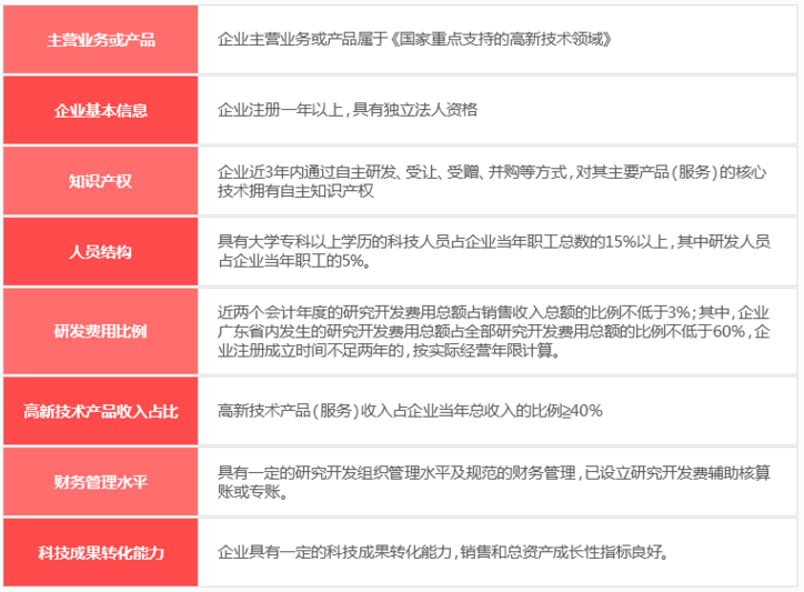 邦企信息分享廣東省高企培育入庫8大申報條件