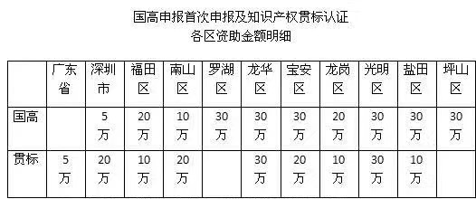 重磅！2018深圳市高新認定及知識產(chǎn)權(quán)貫標補貼明細