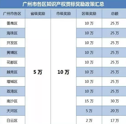 邦企分享廣州11個區(qū)的知識產(chǎn)權貫標補貼詳情匯總！