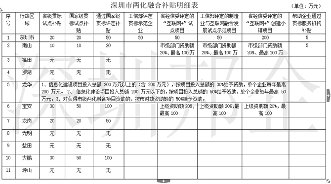 2018年兩化融合試點(diǎn)企業(yè)、貫標(biāo)補(bǔ)貼明細(xì)一覽表，不看是損失！