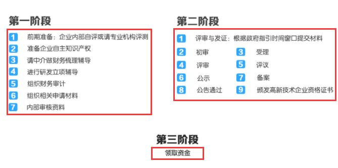 這3個(gè)階段走完了，高新企業(yè)認(rèn)定就成功了！