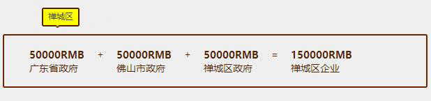 佛山企業(yè)認證補貼真不少，貫標有15萬，速來領福利咯！