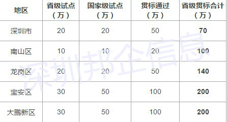 深圳各區(qū)兩化融合補(bǔ)貼詳情一覽表，金額高達(dá)200萬！