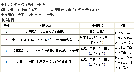 通知！今年的福田區(qū)知識(shí)產(chǎn)權(quán)優(yōu)勢(shì)企業(yè)20萬(wàn)補(bǔ)貼開(kāi)始申報(bào)認(rèn)領(lǐng)！