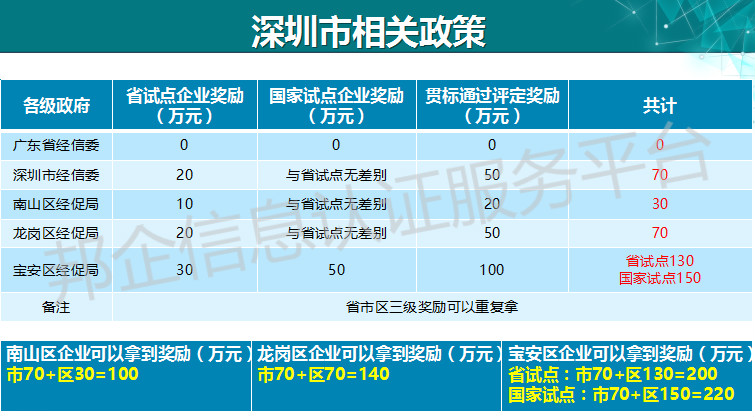 220萬！深圳企業(yè)有福了，兩化融合補貼再上新高度？