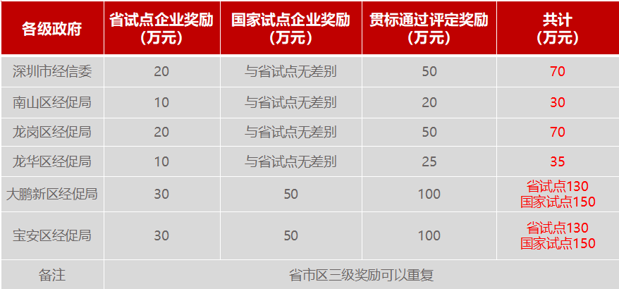 深圳“兩化融合”試點企業(yè)申報詳細情況一覽