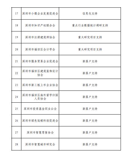 2018年福田區(qū)產(chǎn)業(yè)發(fā)展專項(xiàng)資金商協(xié)會(huì)分項(xiàng)第三批項(xiàng)目公示啦