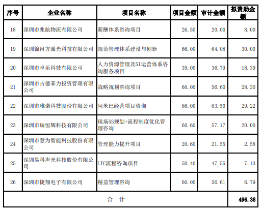 政府項(xiàng)目公示：2019年中小企業(yè)創(chuàng)新發(fā)展培育扶持計(jì)劃企業(yè)名單