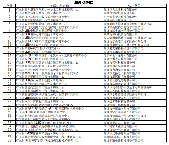 政府項目：2018年廣東省工程技術研究名單公示