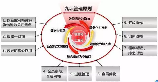 企業(yè)做兩化融合的目的 兩化融合管理體系九項管理原則