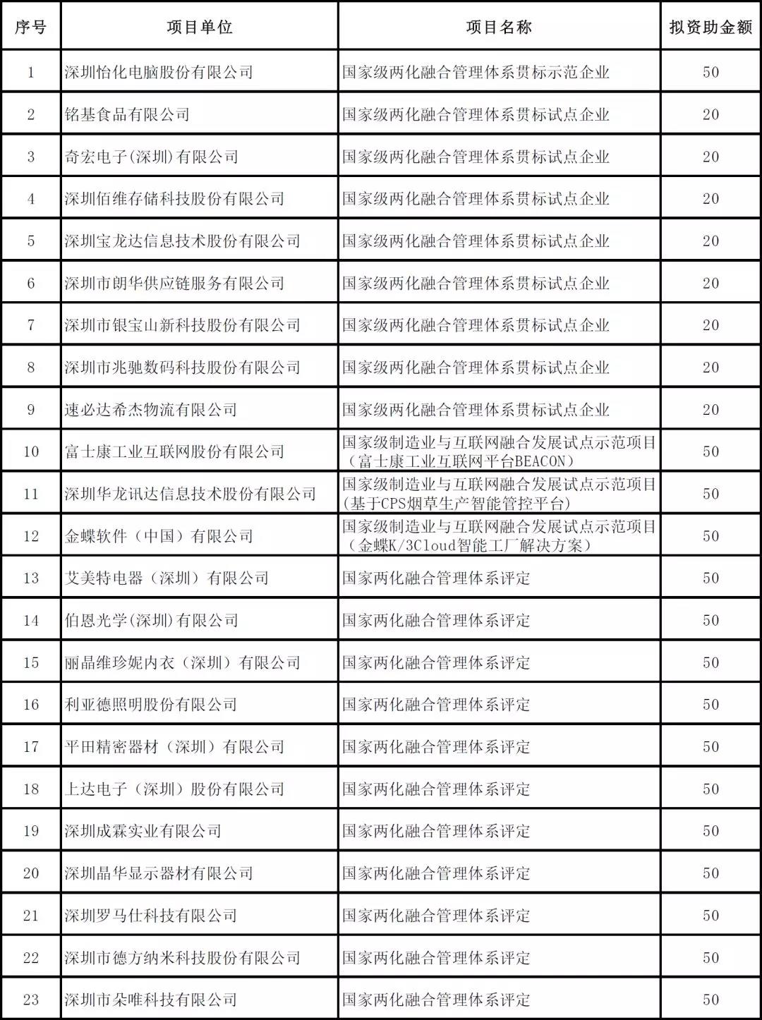 深圳市2019年度省級以上兩化融合項(xiàng)目資助公示啦！