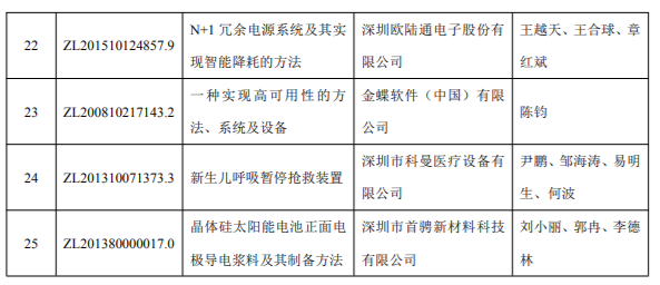 2018年度深圳市科學(xué)技術(shù)獎(jiǎng)專利獎(jiǎng)和標(biāo)準(zhǔn)獎(jiǎng)項(xiàng)目公示