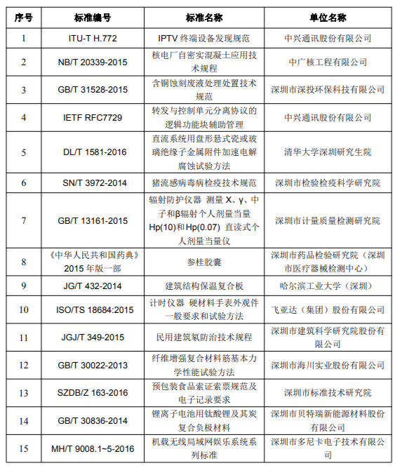 2018年度深圳市科學(xué)技術(shù)獎(jiǎng)專利獎(jiǎng)和標(biāo)準(zhǔn)獎(jiǎng)項(xiàng)目公示