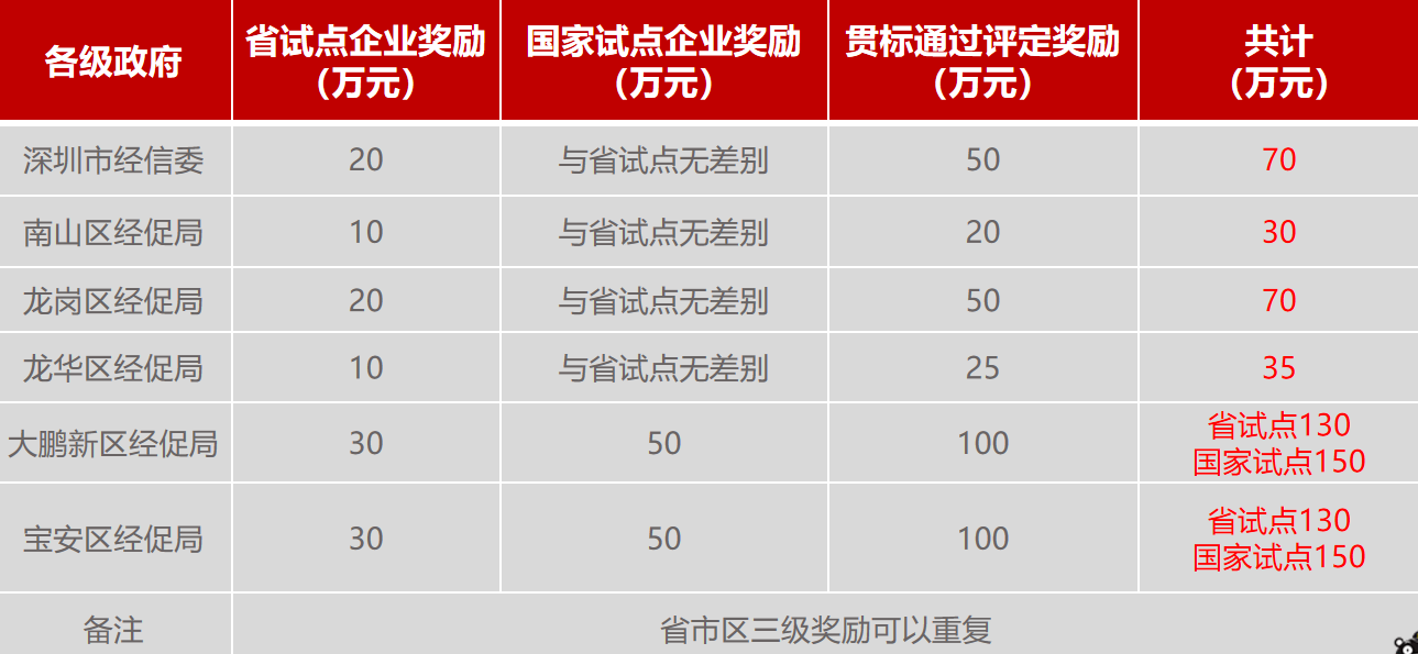 什么是兩化融合管理體系？深圳市兩化融合貫標(biāo)補貼詳情