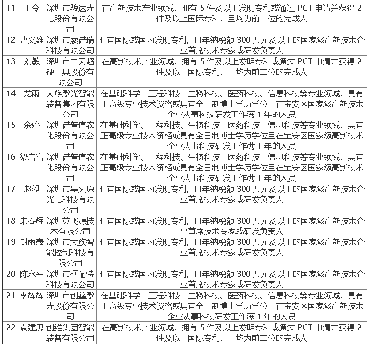 2019年寶安區(qū)第八批人才擬定名單公示啦