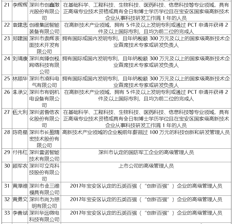 2019年寶安區(qū)第八批人才擬定名單公示啦