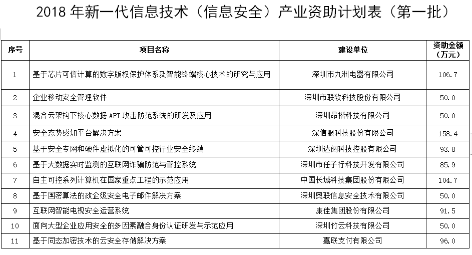 2018年度新一代信息技術(shù)（信息安全）產(chǎn)業(yè)專項(xiàng)資金資助計(jì)劃（第一批）公示