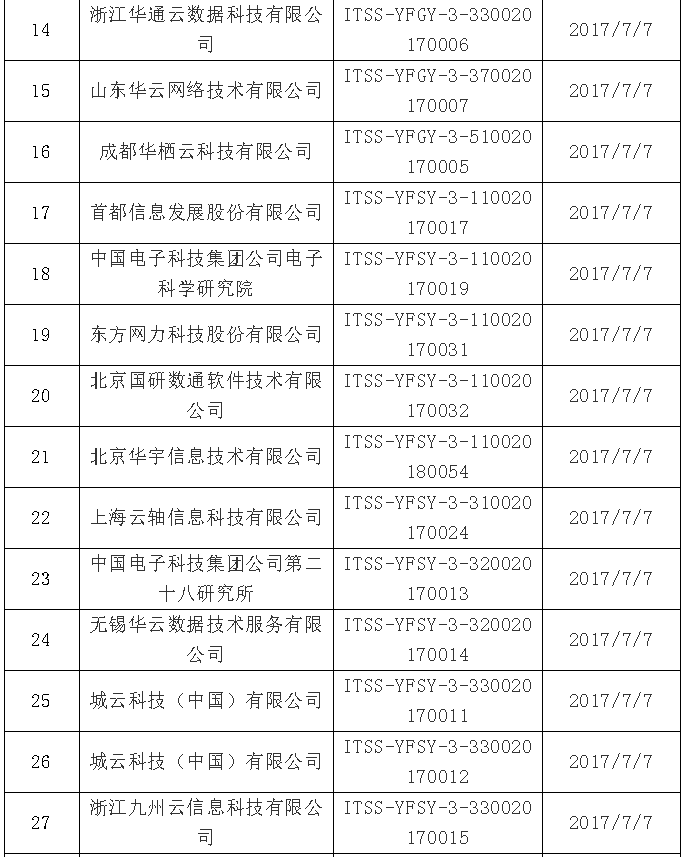 【ITSS通知公告】2019年6月通過(guò)云計(jì)算服務(wù)能力名單