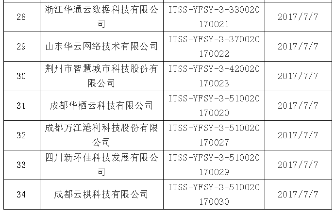 【ITSS通知公告】2019年6月通過(guò)云計(jì)算服務(wù)能力名單